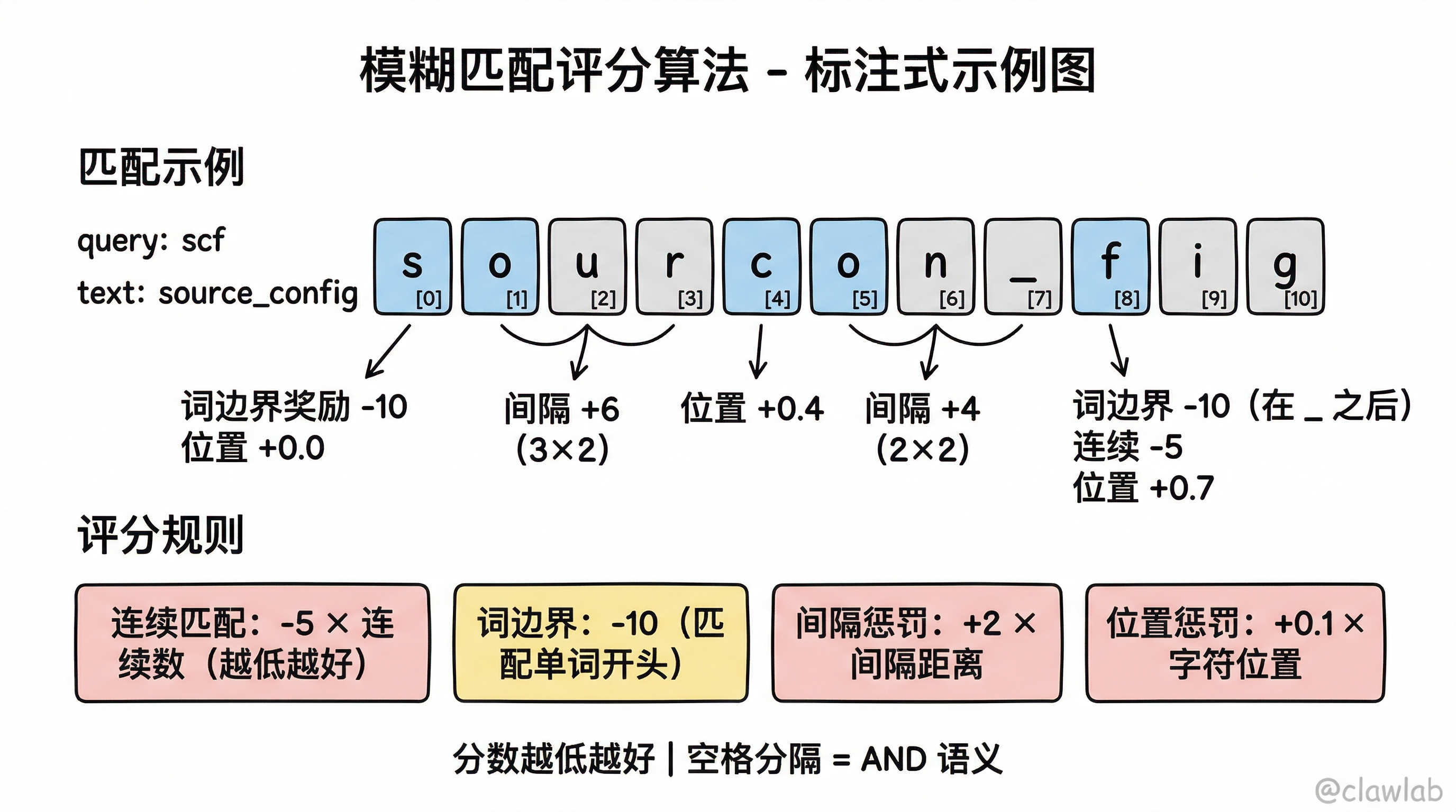 模糊匹配评分算法:连续奖励、词边界奖励、间隔惩罚、位置惩罚